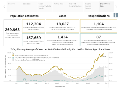 Breakthrough Cases Page on COVID Data Dashboard