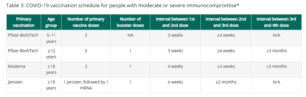 COVID-19 Vaccination Schedule for Immunocompromised People