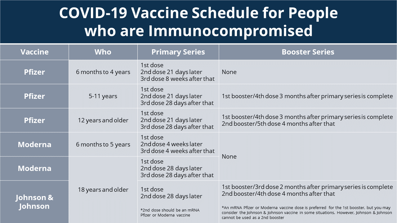 COVID-19 Vaccine Schedule for People who are Immunocompromised