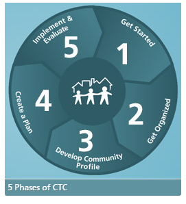 5 Phases of Community That Care Circle Graphic