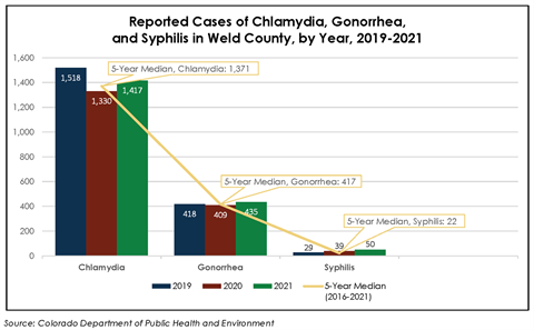 Graph: Reported Cases of Chlamydia, Gonorrhea, and Syphilis in Weld County, by Year, 2019-2021