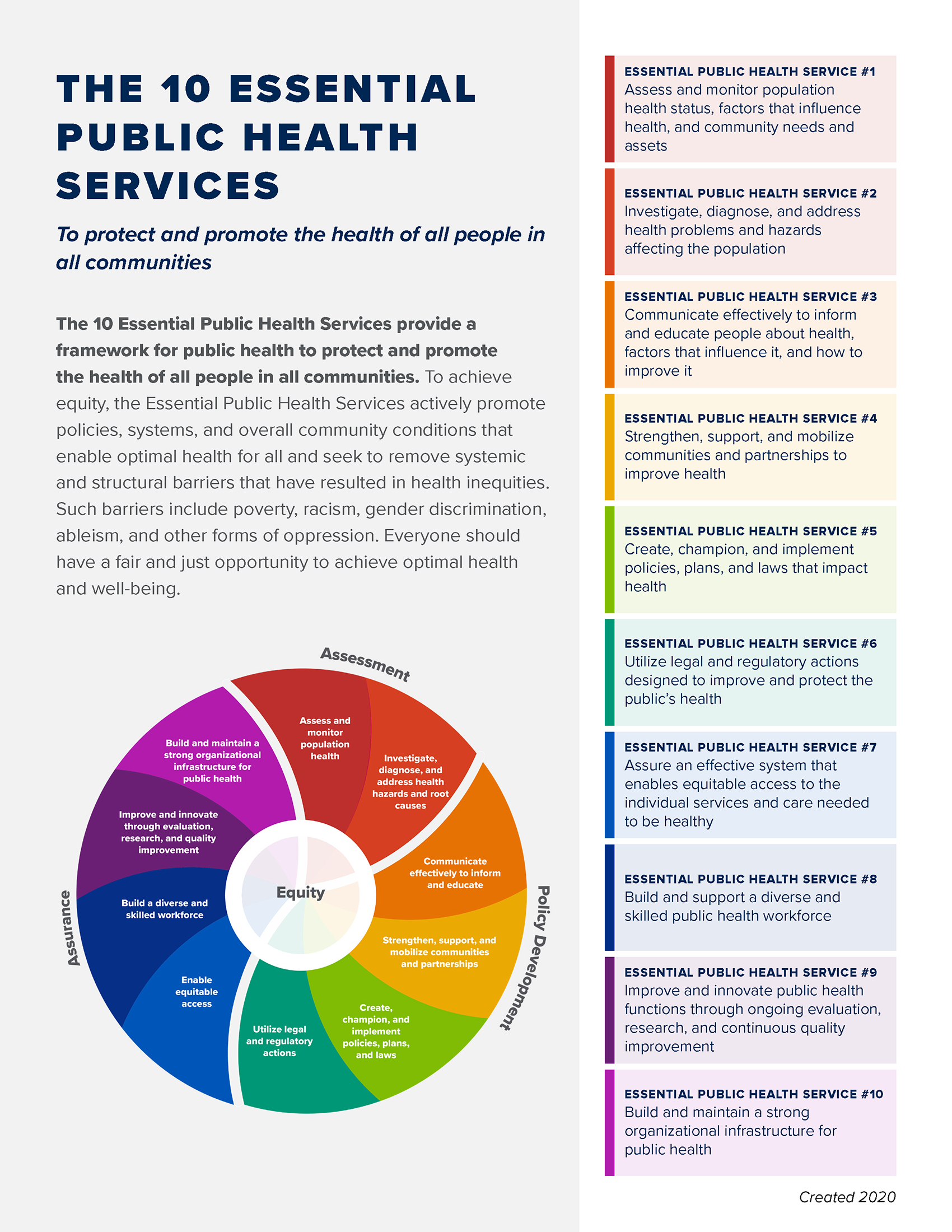Fact Sheet: The 10 Essential Public Health Services