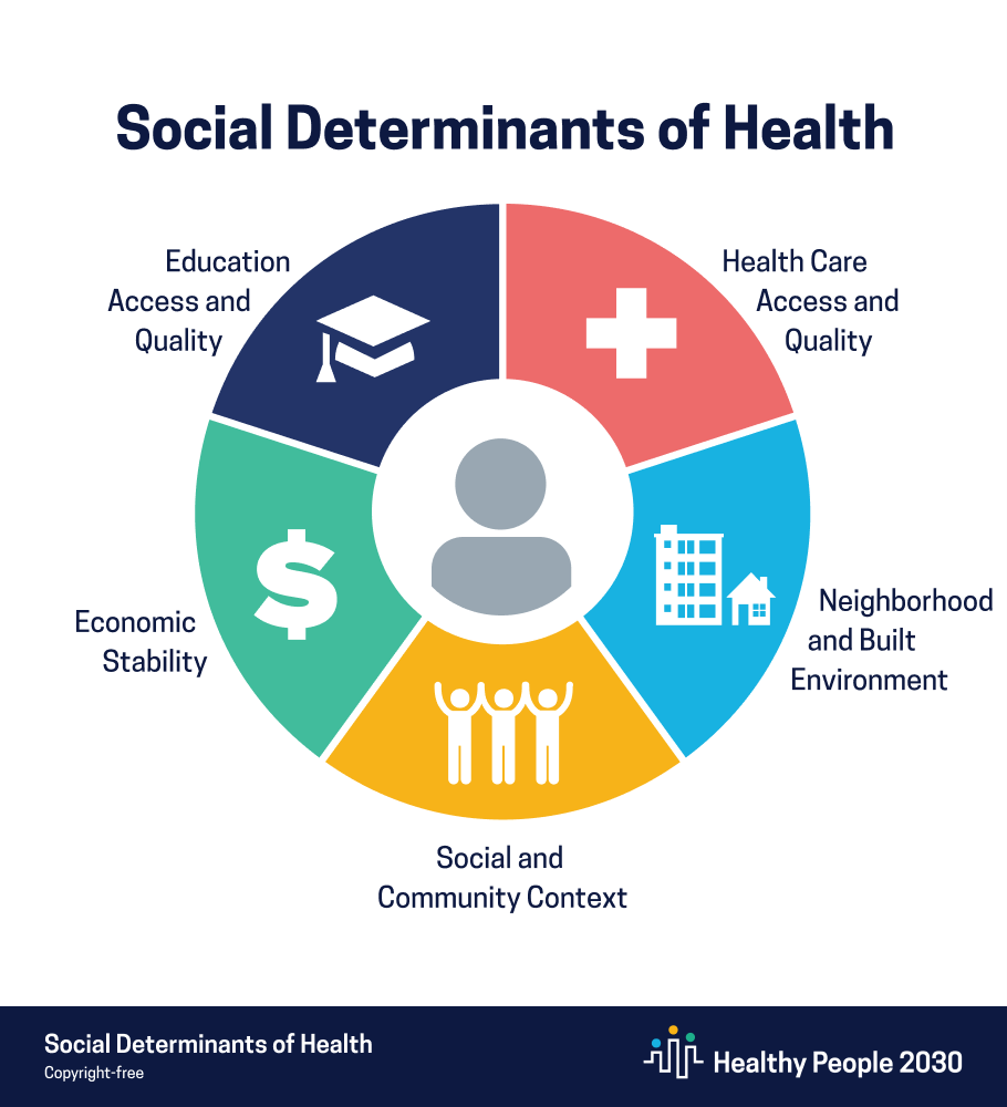 Healthy-People-2030-SDOH-Graphic.png