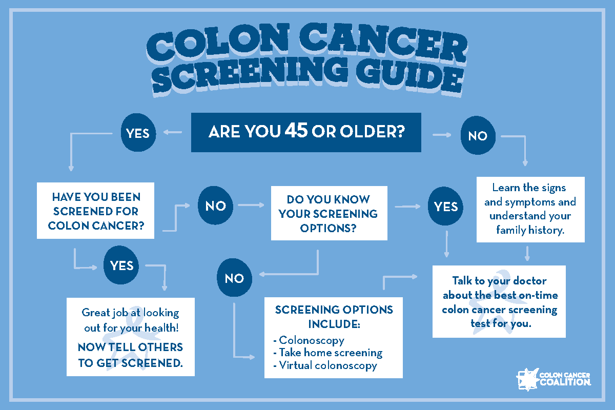 Colon cancer screening guide postcard